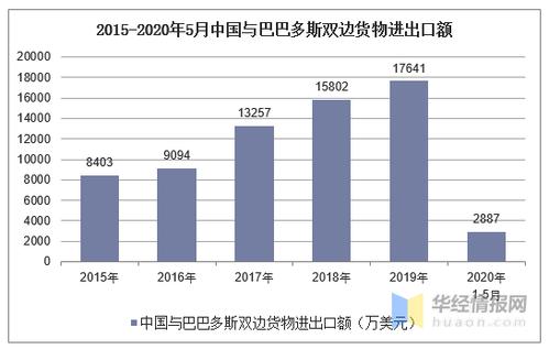2015-2020年5月中国与巴巴多斯双边货物进出口额